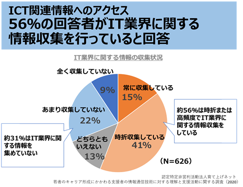 81 の若者のキャリア形成に関わる支援者がit業界の理解度を高めることが重要と考えている 育て上げネットのプレスリリース