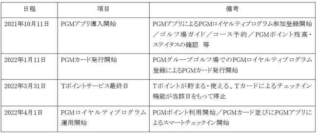 「PGMロイヤルティプログラム」導入までのスケジュール