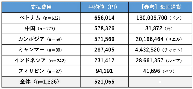 送出機関へ支払った費用総額の平均値（国籍別）外国人技能実習機構と出入国在留管理庁における 2,000名アンケート調査（2022年）