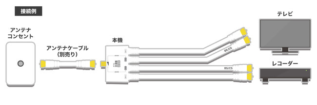 ASCII.jp：【便利アイテム】 アンテナダブル分波器 ケーブル一体型50cm、1mを新発売