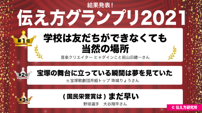 大谷翔平 珠城りょう ヒャダインがくれた言葉 総投票数4 000超え 今年いちばん背中を押してくれた名言 第5回 伝え方グランプリ21 ベスト3発表 株式会社ウゴカスのプレスリリース