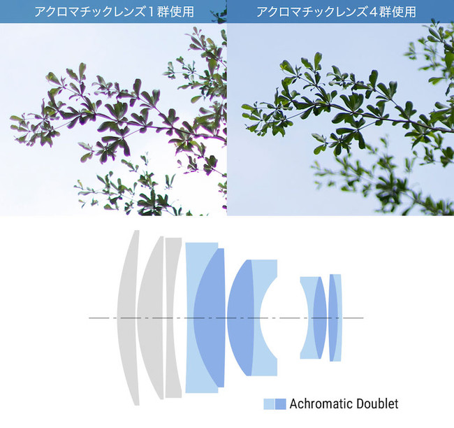 4群のアクロマチックレンズによる高い解像性能と収差補正能力により良好な描写を実現 4群のアクロマチックレンズによる高い解像性能と収差補正能力により良好な描写を実現