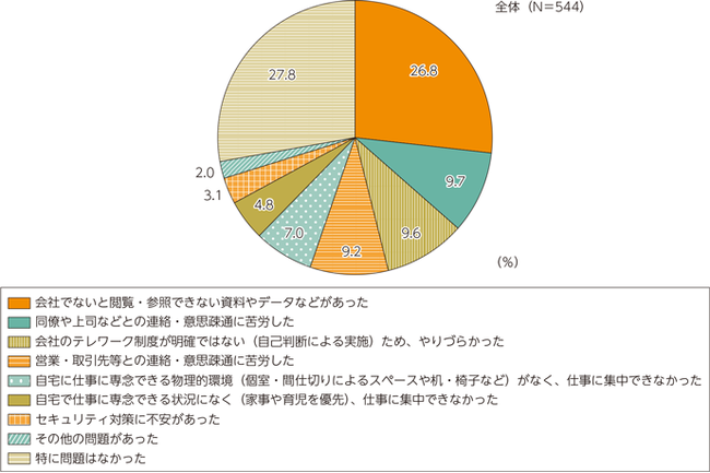 「平成31年度（令和元年度）テレワーク人口実態調査 -調査結果の概要-」出典：国土交通省（令和2年3月）