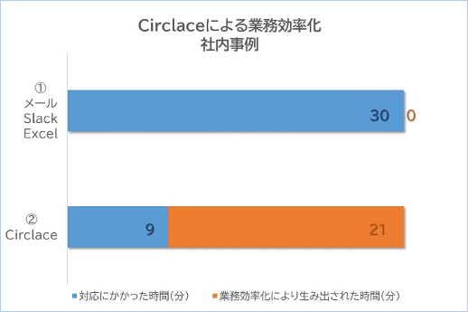 「2021年3月：サークレイス自社調べ」