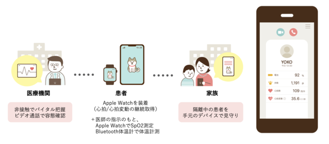 非接触で、医師と家族が24時間患者を見守ることが可能。右画像は家族用のiPhone画面。