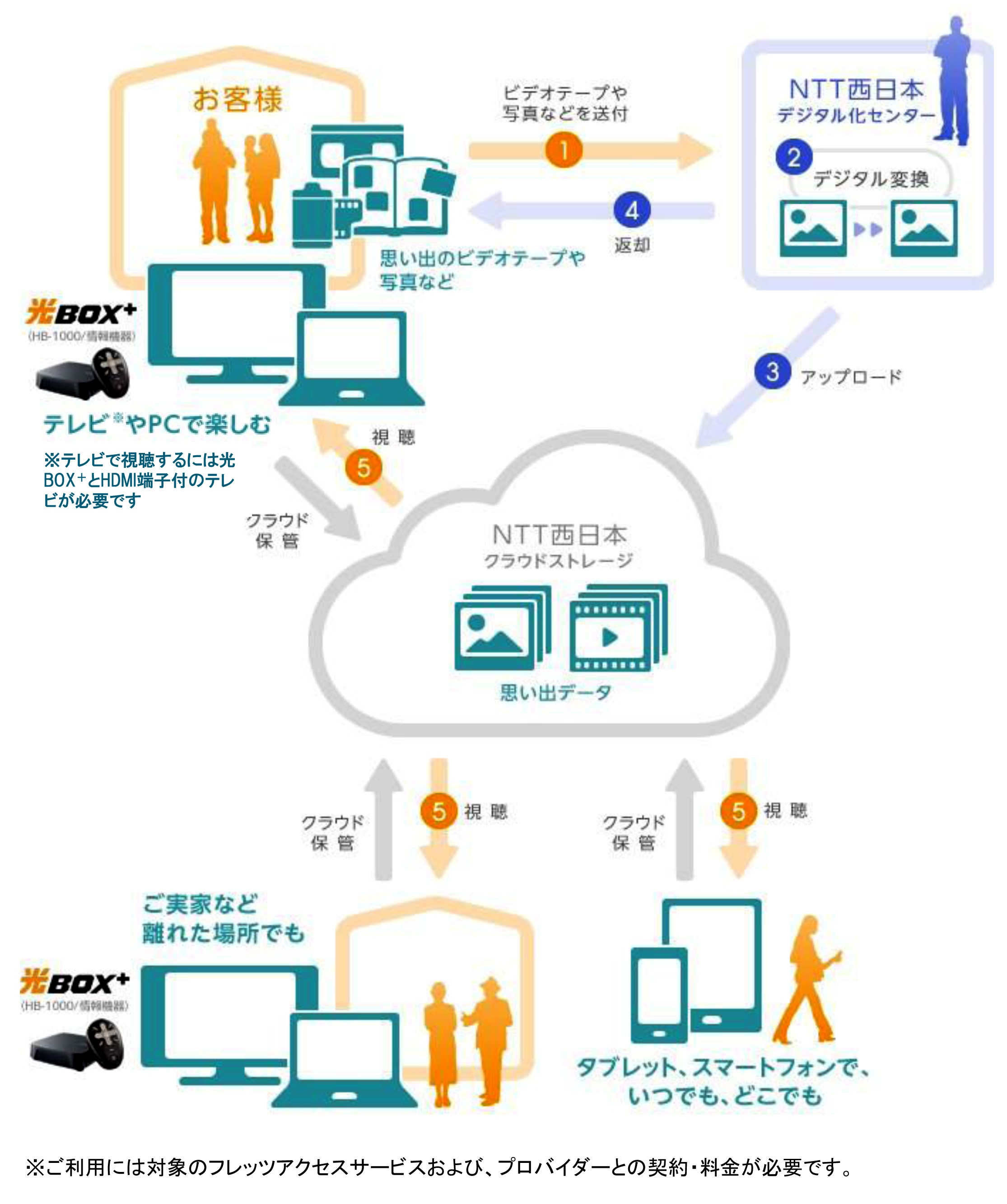 国内最大規模のアナログ デジタル変換体制でntt西日本とサービス連携 株式会社プラザクリエイトのプレスリリース