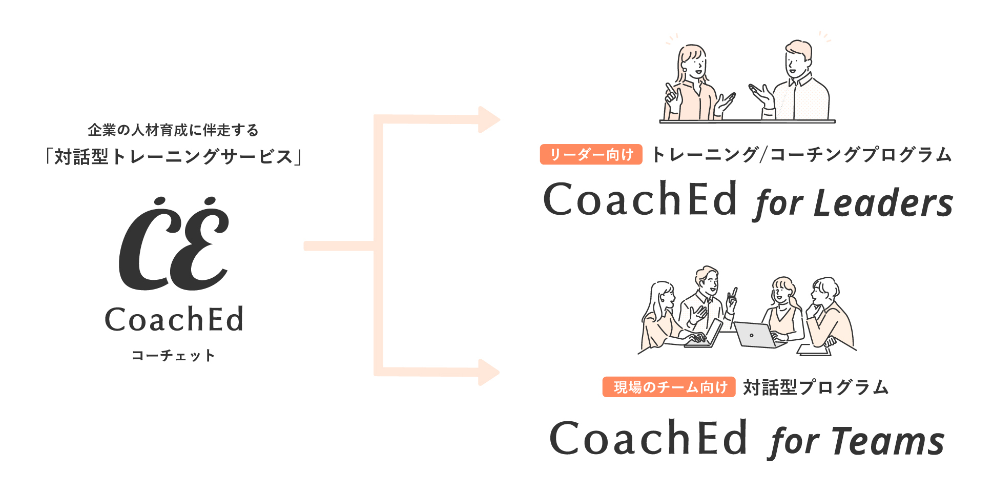 「CoachEd」が、企業の人材育成に伴走する「対話型トレーニング