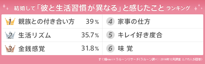 正月のお雑煮に変化 結婚後に直面する彼との生活習慣の違いランキング 株式会社a T Bridesのプレスリリース