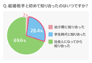 学生時代の恋が 運命の恋になる確率は 失恋からの復縁や 驚きの再会エピソードとは 株式会社a T Bridesのプレスリリース