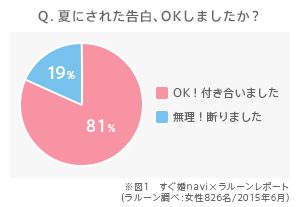 夏の恋が実る場所は だった ナツコイの驚きの成功率 告白場所ランキング 株式会社a T Bridesのプレスリリース