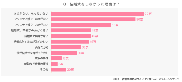 ウエディングドレスに憧れる奥さんは8割以上 夫婦愛を再確認できる 年越しの結婚式 に注目 株式会社a T Bridesのプレスリリース