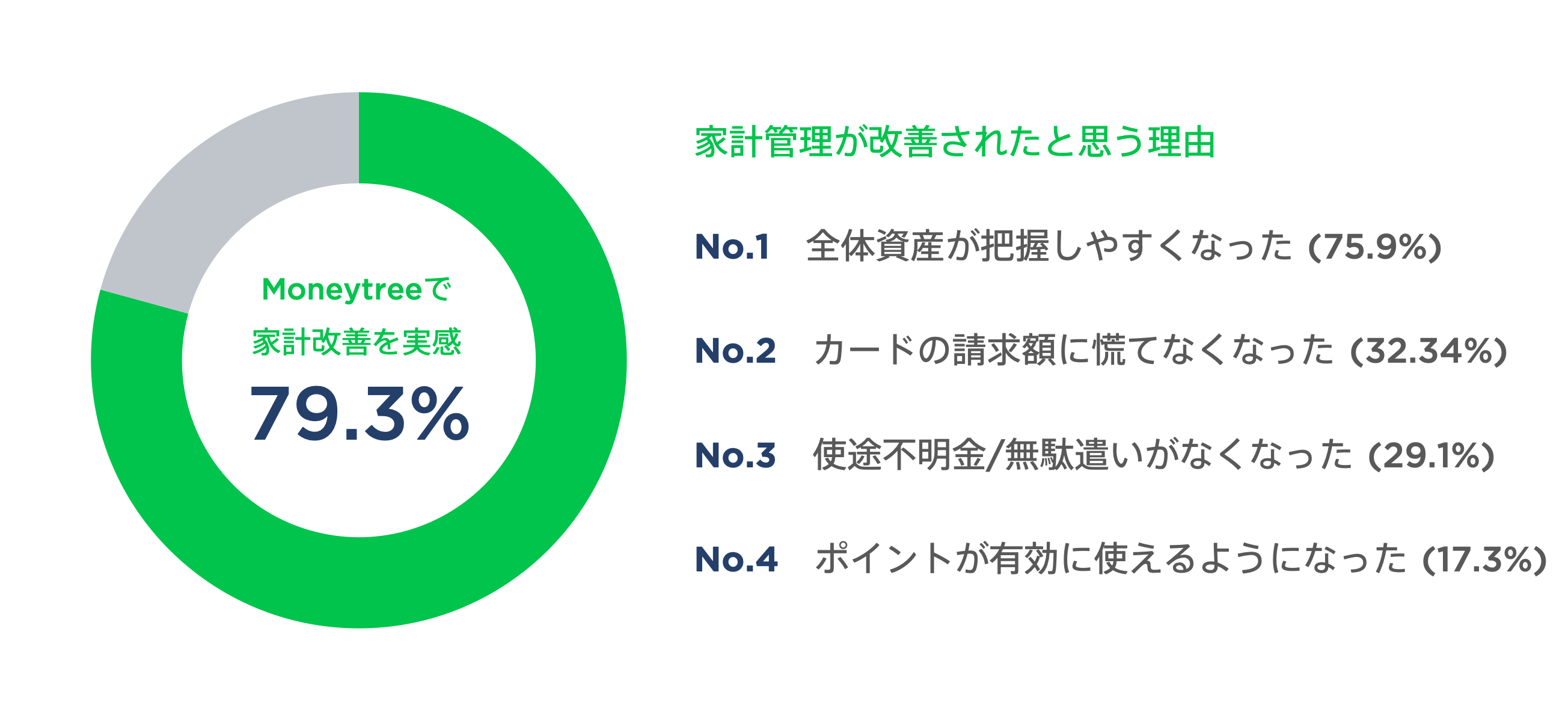 個人資産管理サービス Moneytree 利用者の約8割が家計改善を実感 マネーツリー株式会社のプレスリリース