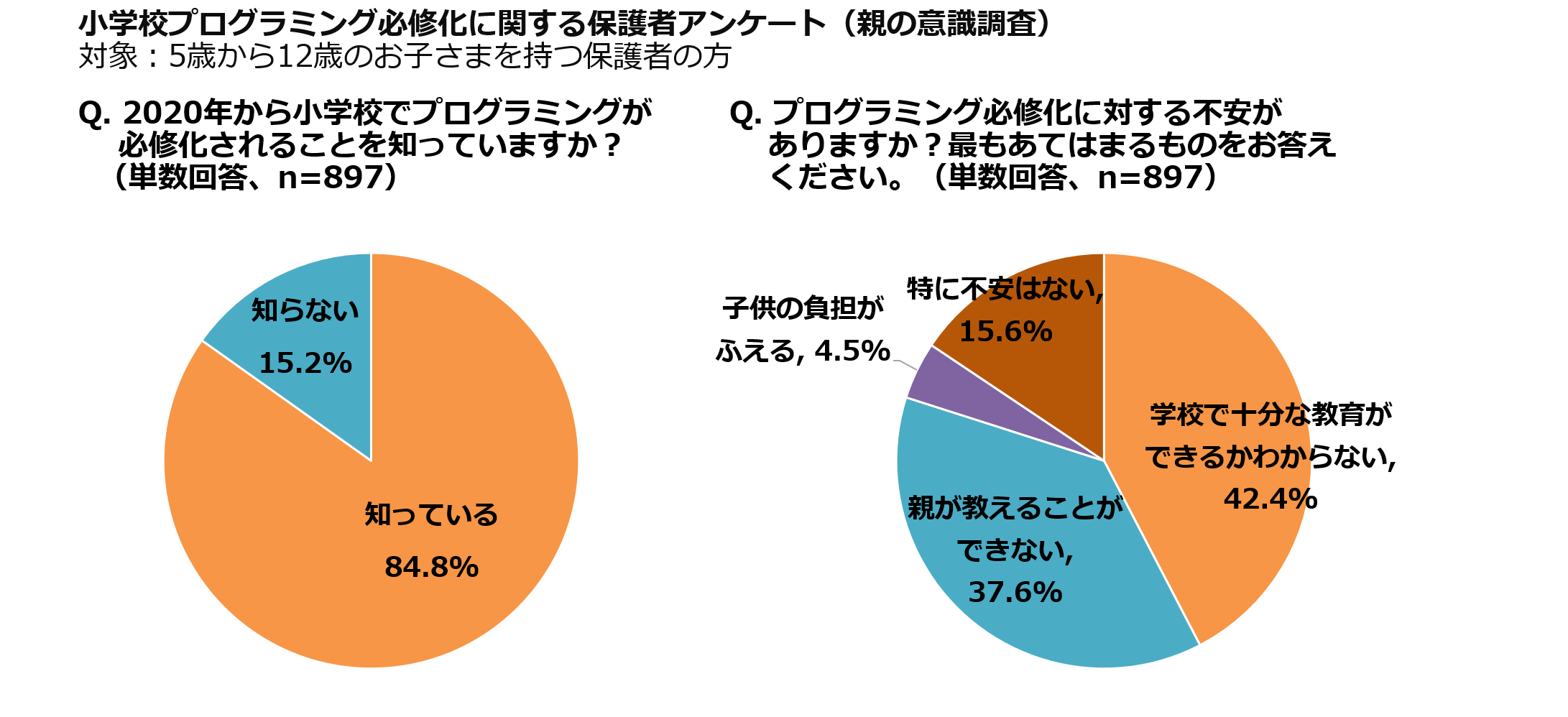 プログラミング必修化に対して不安を感じている親は 84 4 保護者アンケート 親の意識調査 から見えた学校 授業への不安とプログラミング学習への期待 アフレルのプレスリリース