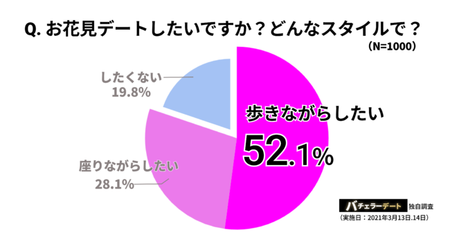 約8割が お花見散歩デート をしたいと回答 花見に関するアンケート Amp アンプ ビジネスインスピレーションメディア