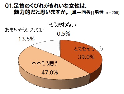 男性は 足首がくびれている女性がお好き この秋冬はタイツで 脚もとくびれメイク 福助株式会社のプレスリリース