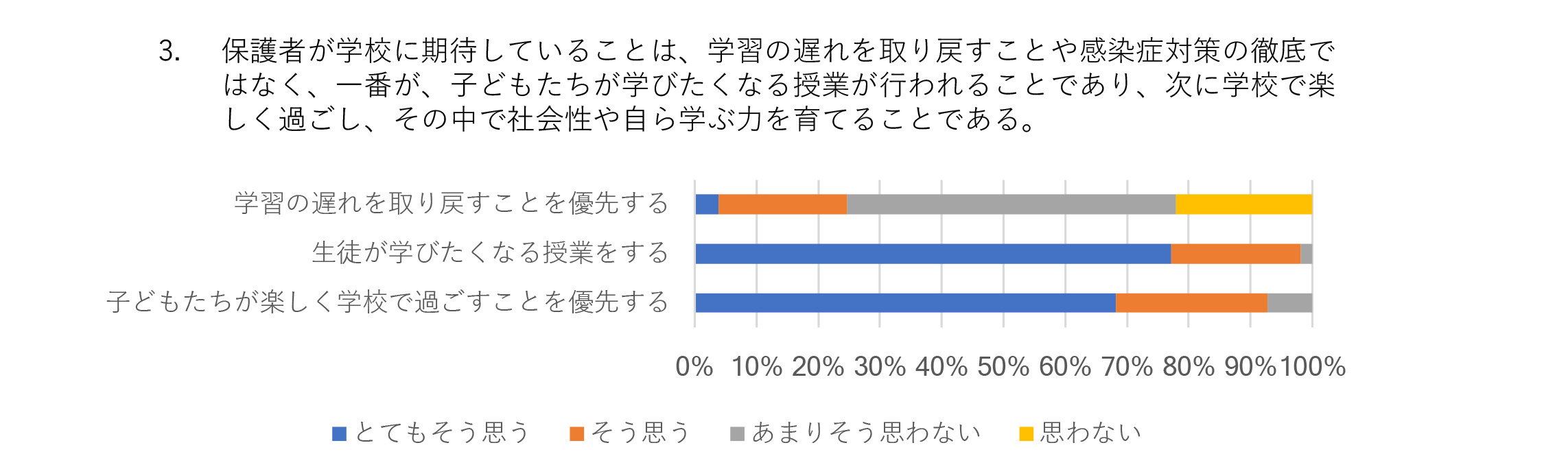 コロナ禍で保護者が学校に求めるのは 学習の遅れを取り戻すことより 子どもたちが学びたくなる授業への期待 有限会社マザークエストのプレスリリース