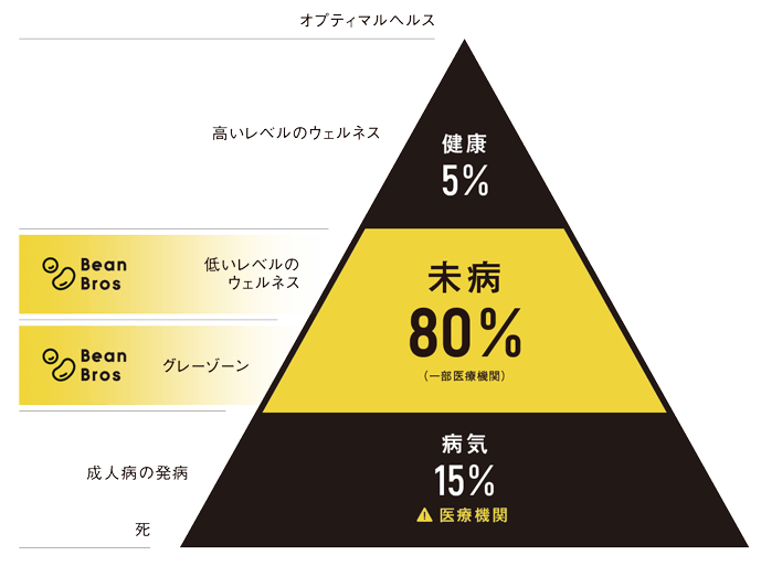 未病ケア コロナ変異株に負けない新サービス提供開始 Bean Bros株式会社のプレスリリース