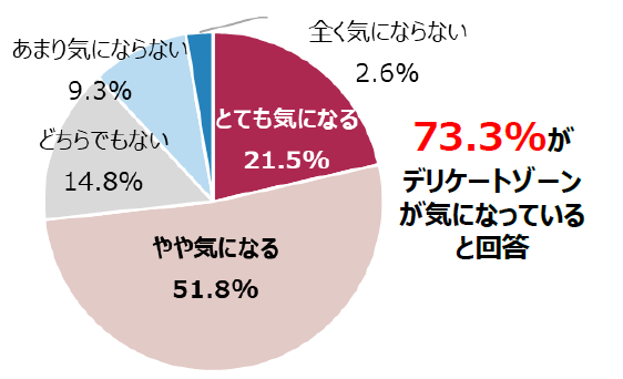 女性1000人を対象にした「デリケートゾーンに関する調査」を発表！70