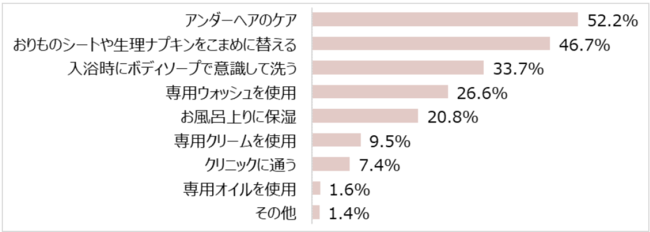 【図8】デリケートゾーンのケア内容（n=433）