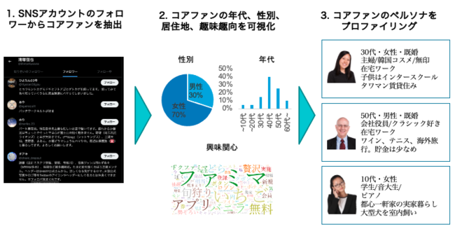 Affinity Analyticsの3ステップ