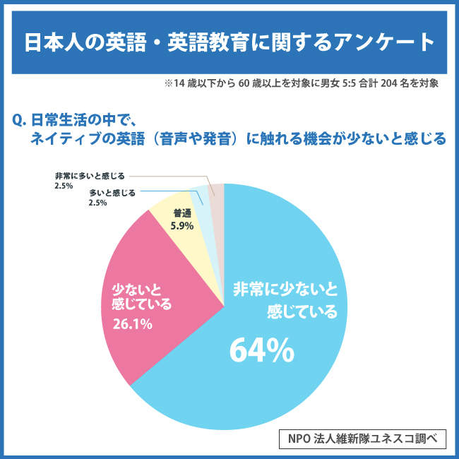 日常生活の中でネイティブの英語に触れる機会はどれくらい 204人に英語 に関するアンケートを実施しました Npo法人維新隊ユネスコクラブのプレスリリース