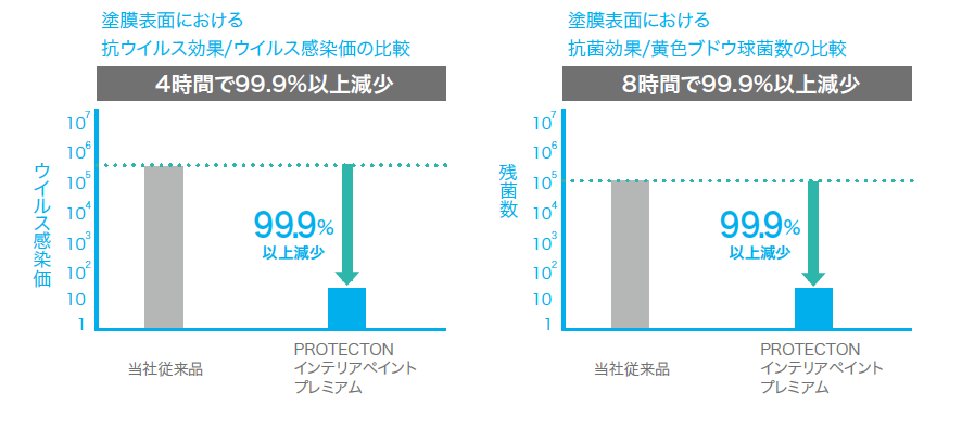 抗ウイルス 抗菌製品に特化した新ブランド Protecton プロテクトン を開発 日本ペイントホールディングス株式会社のプレスリリース