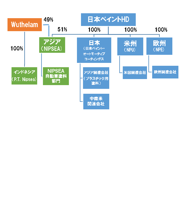 自動車用塗料事業のグローバル組織再編 お客様のニーズに即応できる体制構築 日本ペイントホールディングス株式会社のプレスリリース