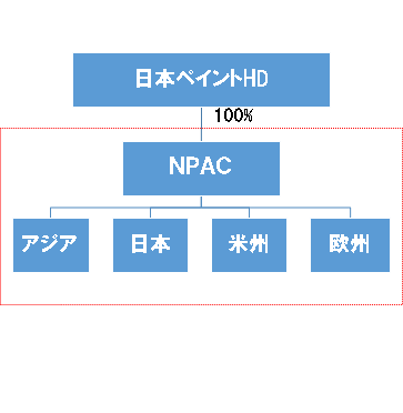 自動車用塗料事業のグローバル組織再編 お客様のニーズに即応できる体制構築 日本ペイントホールディングス株式会社のプレスリリース