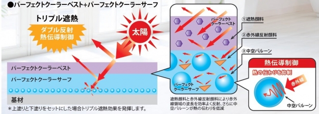 住宅塗り替え用塗料「パーフェクトシリーズ」に屋根用水性遮熱塗料を追加１０月２１日〜５つの新製品を発売｜日本ペイント ホールディングス株式会社のプレスリリース