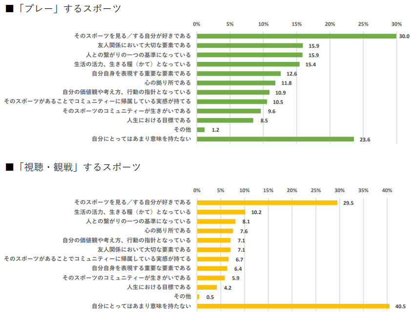 博報堂DYスポーツマーケティング「スポーツ生活者の意識・関与度調査2022」より｜株式会社博報堂DYスポーツマーケティングのプレスリリース
