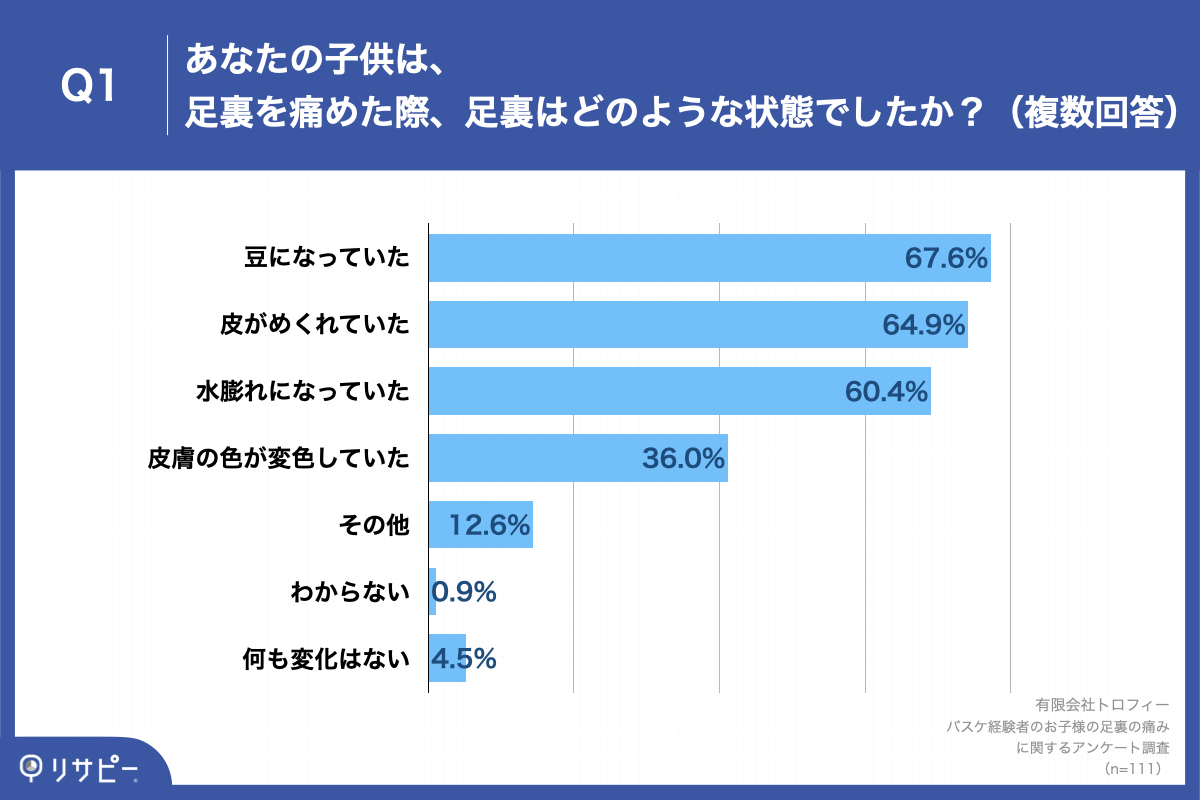 バスケ経験者の6割以上が 足裏の豆や皮がめくれる経験あり 足裏を痛めた原因 第1位 靴ずれ 62 2 有限会社トロフィー佐藤のプレスリリース