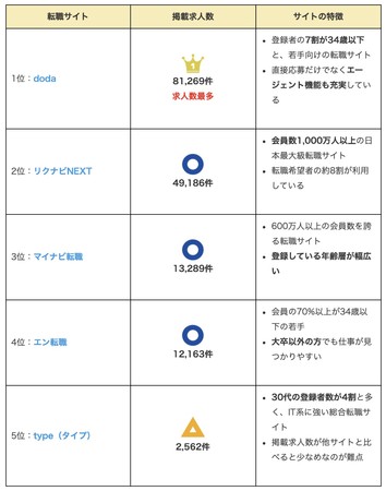 求人数が多い転職サイト