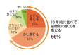 働き盛りの66%が「脳機能の衰え」を実感! 20代が脳パフォーマンスを上げたいのは「睡眠不足」のとき