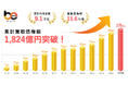 【前期比11.6％増】累計買取債権額1,824億円を突破｜創業以来13期連続で最高値を更新