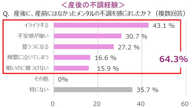 産後は 神経症 に要注意 経産婦の約6割が 産後神経症 を経験 産後神経症と漢方 クラシエ薬品株式会社のプレスリリース