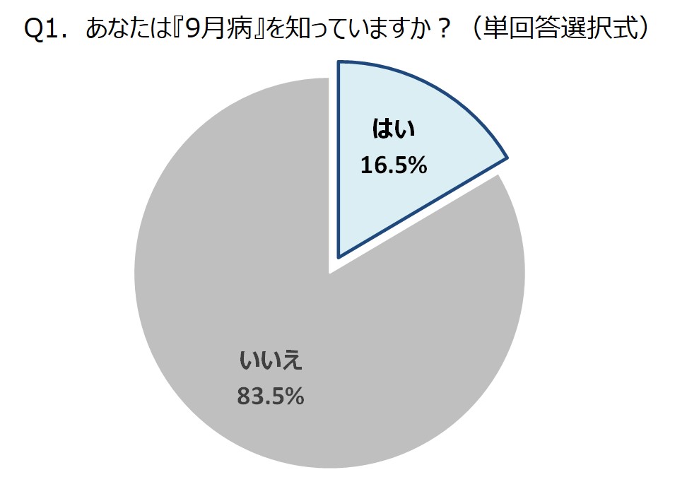 夏休み明けにやる気が出ない 実は 5月病 ならぬ 9月病 かも 9月病 の症状を漢方視点で解説 認知度はわずか16 5 も 約4割が経験ありと回答 クラシエ薬品株式会社のプレスリリース