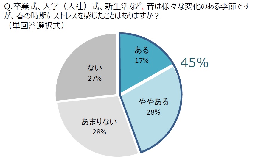 身体の不調はストレスのサイン～春/新生活のストレスと漢方｜クラシエ薬品株式会社のプレスリリース