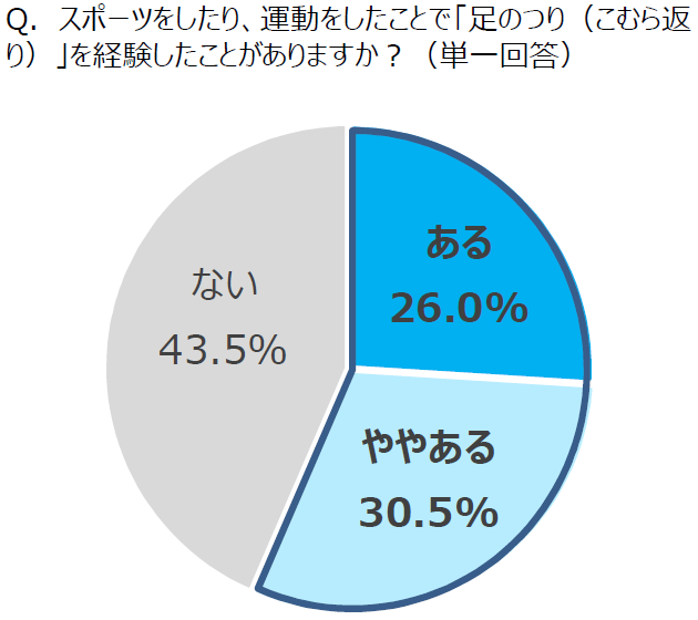 運動後は足のつりに注意 対策方法もご紹介 スポーツと漢方 クラシエ薬品株式会社のプレスリリース