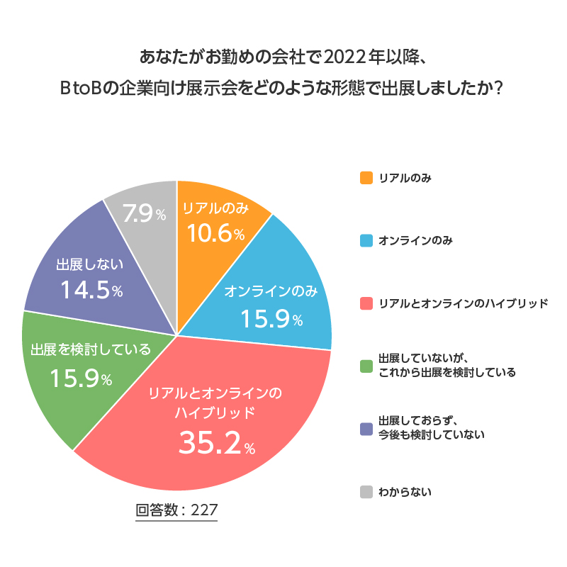 【BtoB企業イベント展示会動向】コロナから2年。BtoB企業向け展示会主催者を対象としたオンライン展示会における意識調査を実施