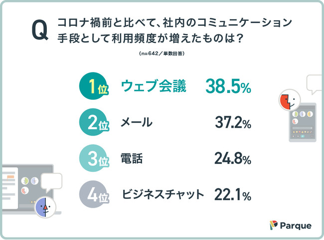 パルケ 利用拡大中の ウェブ会議 日本語 英語間の双方向翻訳やトーク履歴保存など大幅強化 産経ニュース