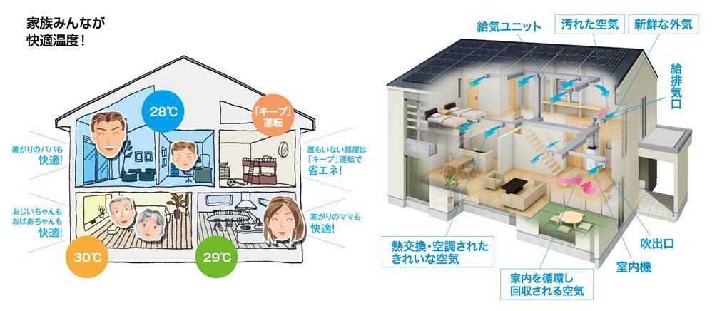 全館空調システム導入住宅向けの電気料金プランについて 電力会社と住宅メーカーが共同開発した専用プランは国内初 三菱地所ホーム株式会社のプレスリリース