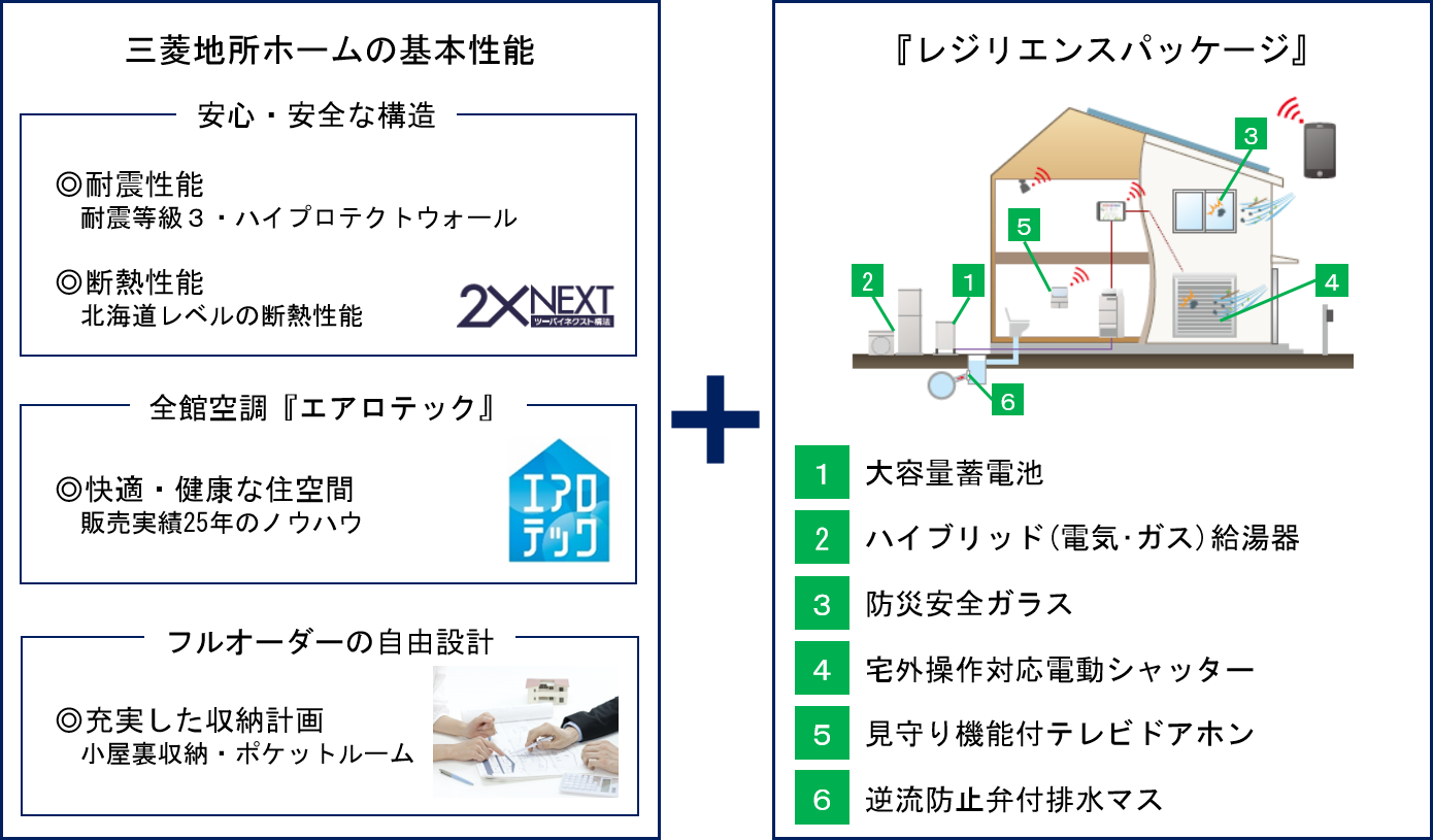 レジリエンスパッケージ 販売開始 災害時にも安心 安全 快適な住まい 三菱地所ホーム株式会社のプレスリリース レジリエンスパッケージ 販売開始 災害時にも安心 安全 快適な住まい 三菱地所ホーム株式会社のプレスリリース