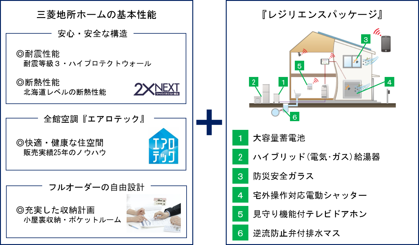 レジリエンスパッケージ 販売開始 災害時にも安心 安全 快適な住まい 三菱地所ホーム株式会社のプレスリリース レジリエンスパッケージ 販売開始 災害時にも安心 安全 快適な住まい 三菱地所ホーム株式会社のプレスリリース