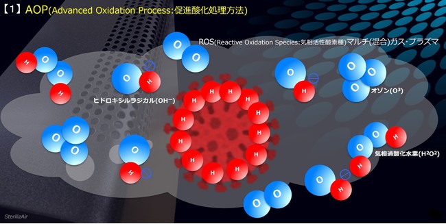 感染症対策に最も重要な表面付着菌を含む空間すべてのウイルス・細菌を