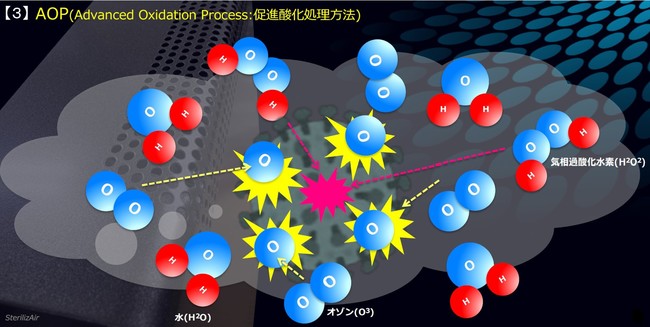 感染症対策に最も重要な表面付着菌を含む空間すべてのウイルス・細菌を