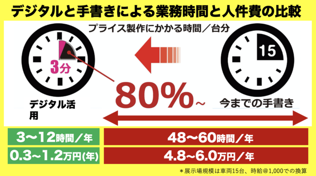 沖縄県509社の中古車販売店の生産効率化を実現 県下最大の中古車情報サイト クロスロード と エアプラ 連携開始 時事ドットコム