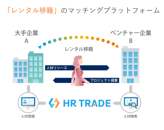 ※画像は移籍の一例です。「ベンチャー→大手」「ベンチャー→ベンチャー」など多様な移籍を実現します。