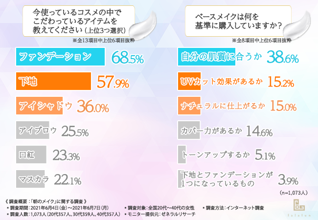 朝はとにかく時短したい 全国代 40代の女性に聞いてみた 朝のメイク の実情とは 株式会社growth Canvasのプレスリリース