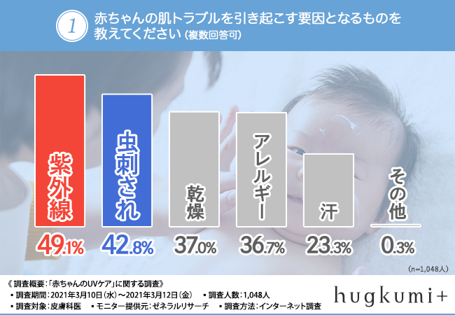 赤ちゃんの敏感な肌を守りたい 皮膚科医に聞いてみた 赤ちゃんにおすすめのuvケアとは 株式会社はぐくみプラスのプレスリリース