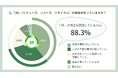 【アンケート調査】3Rの認知度は88.3%!消費者の4人中3人が"環境にやさしい選択"を意識—クレイクリームシャンプーで叶える"ひくほど美しい"エコライフ